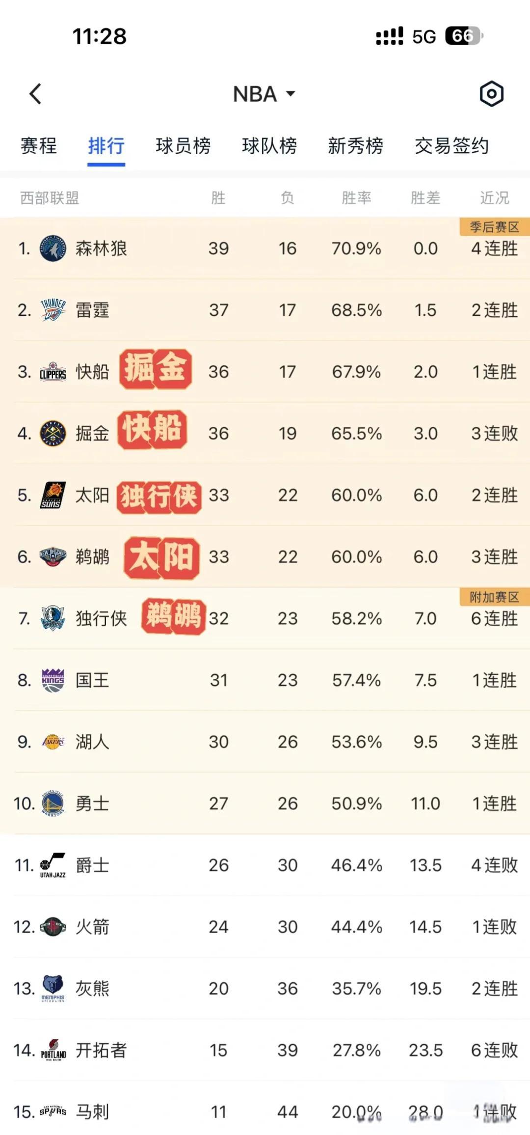 包含西部胜队拥有潜力成为总冠军热门的词条